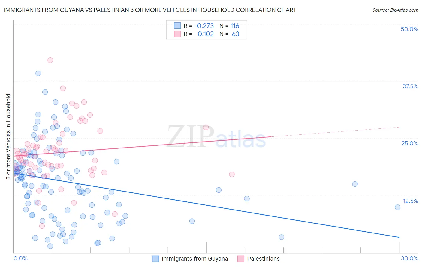 Immigrants from Guyana vs Palestinian 3 or more Vehicles in Household