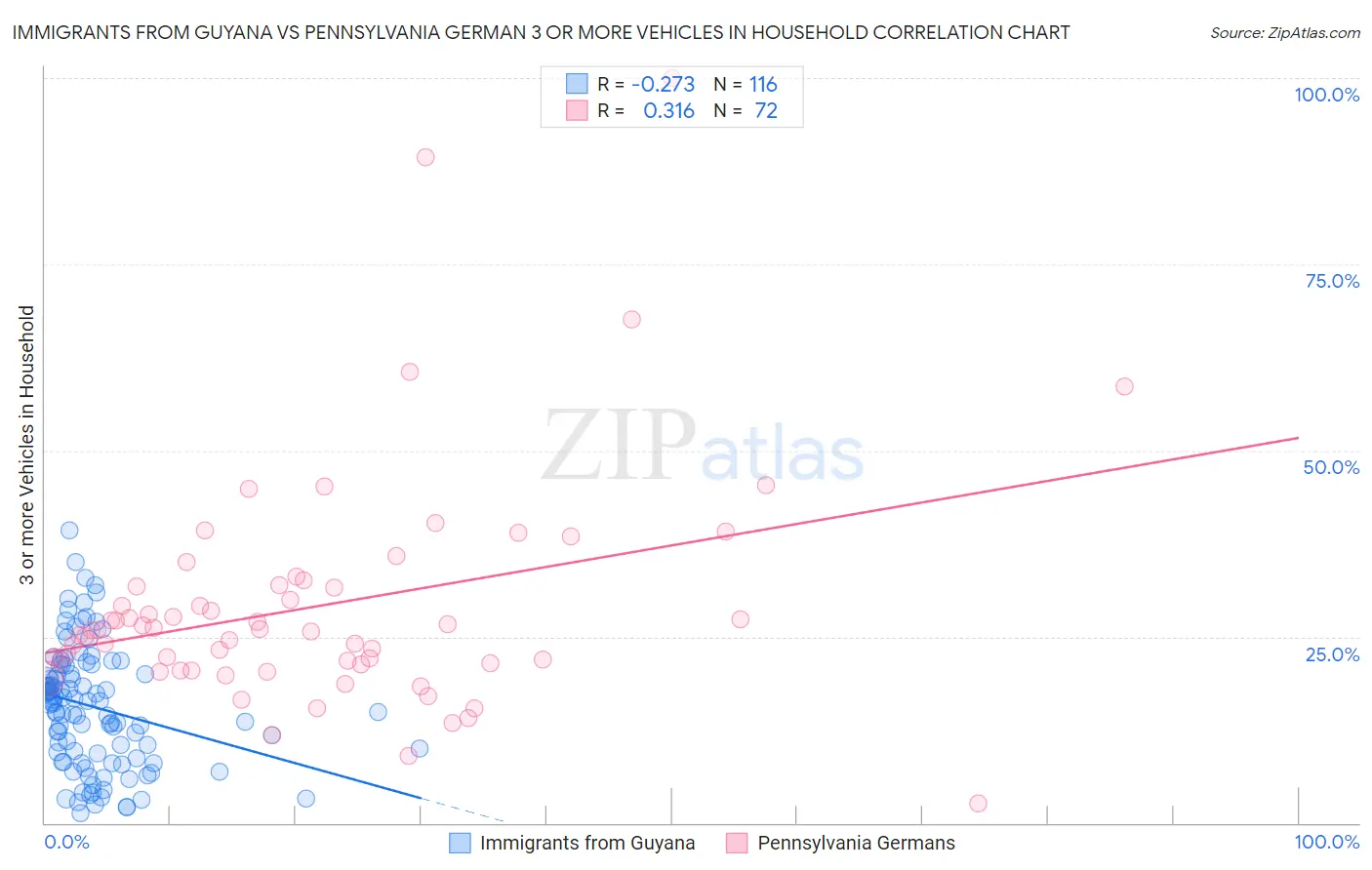 Immigrants from Guyana vs Pennsylvania German 3 or more Vehicles in Household