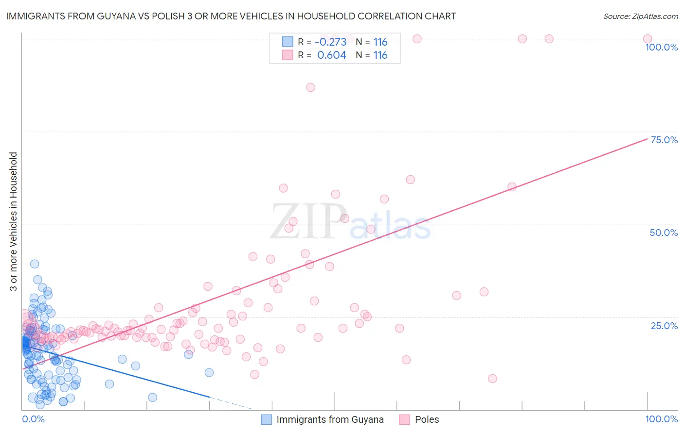 Immigrants from Guyana vs Polish 3 or more Vehicles in Household