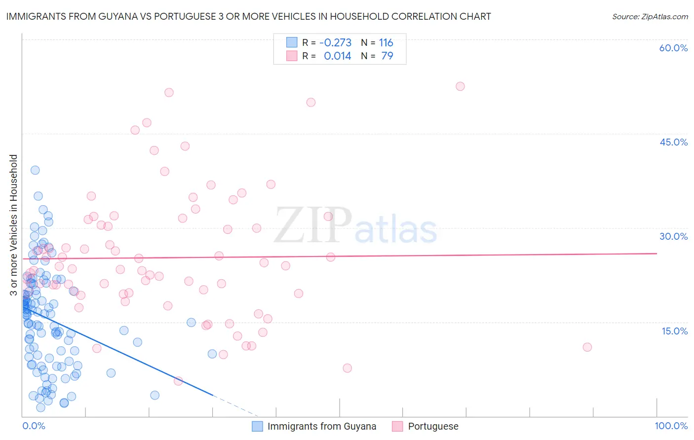 Immigrants from Guyana vs Portuguese 3 or more Vehicles in Household