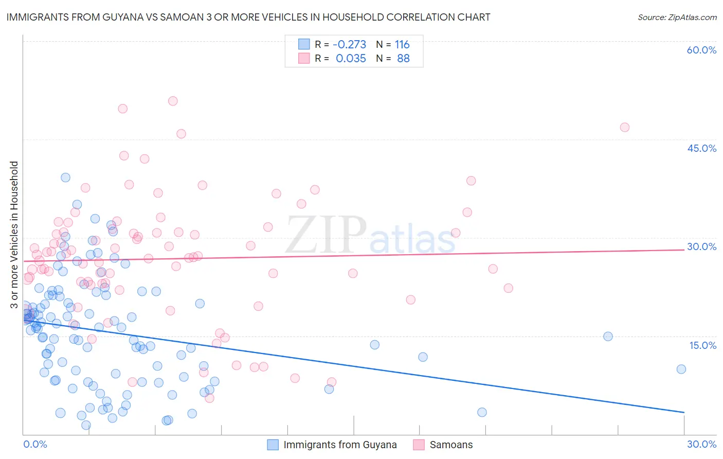 Immigrants from Guyana vs Samoan 3 or more Vehicles in Household