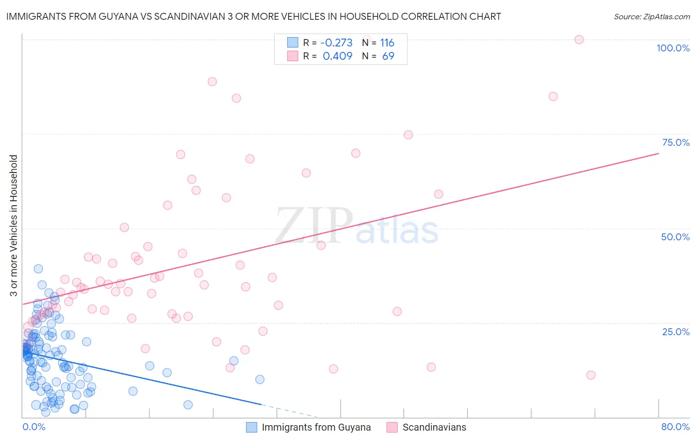 Immigrants from Guyana vs Scandinavian 3 or more Vehicles in Household