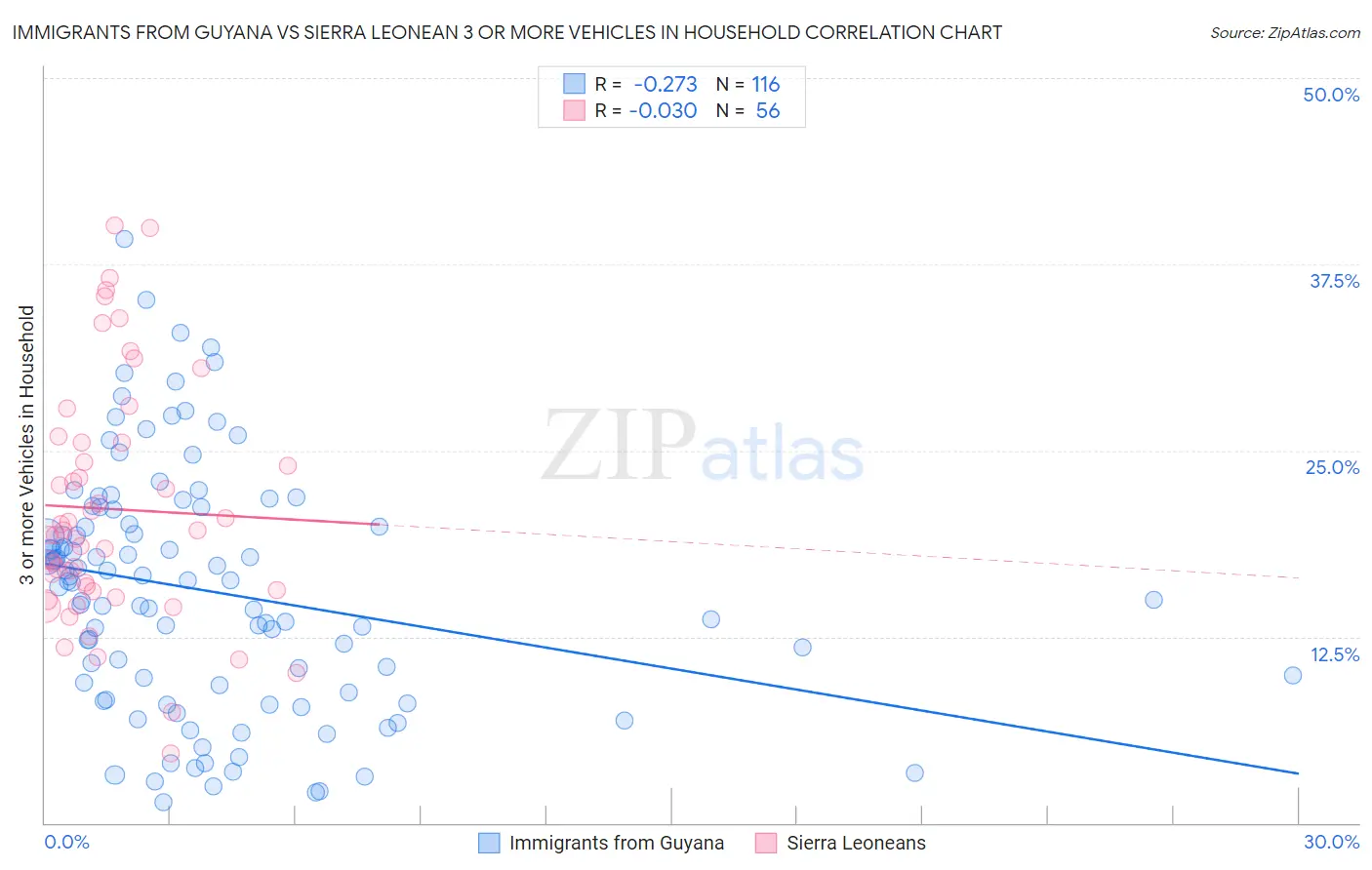 Immigrants from Guyana vs Sierra Leonean 3 or more Vehicles in Household
