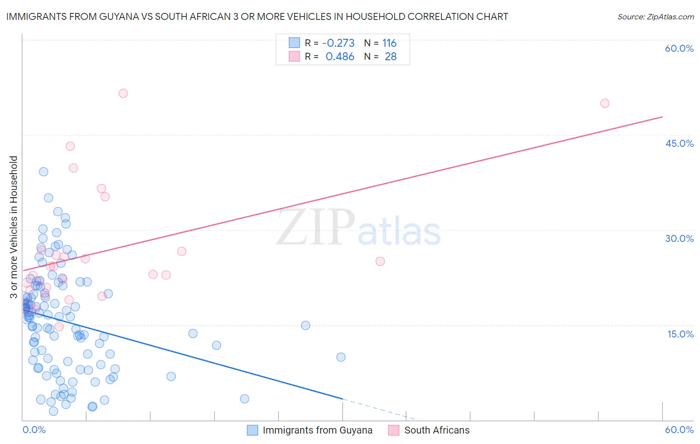 Immigrants from Guyana vs South African 3 or more Vehicles in Household