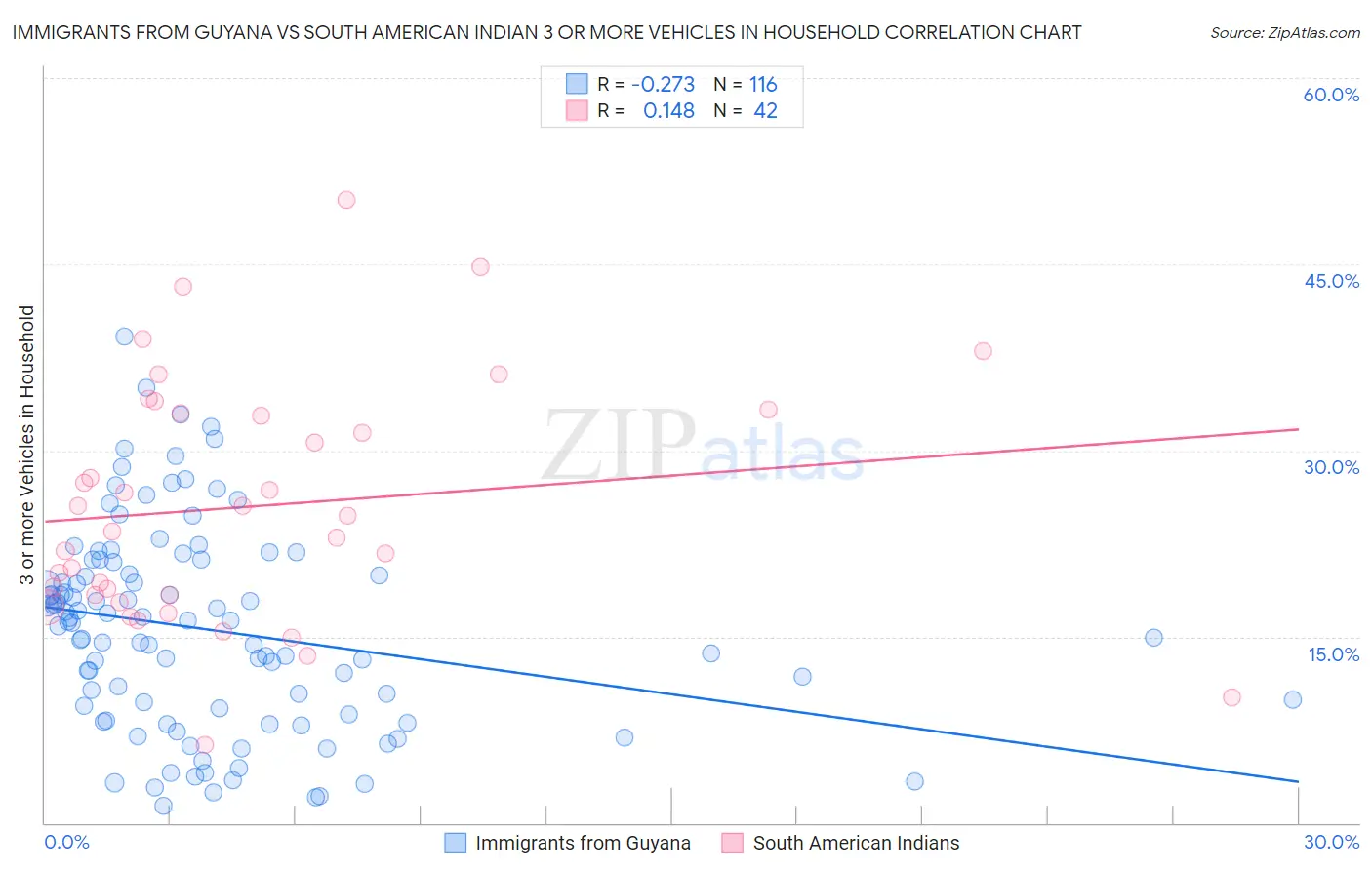 Immigrants from Guyana vs South American Indian 3 or more Vehicles in Household