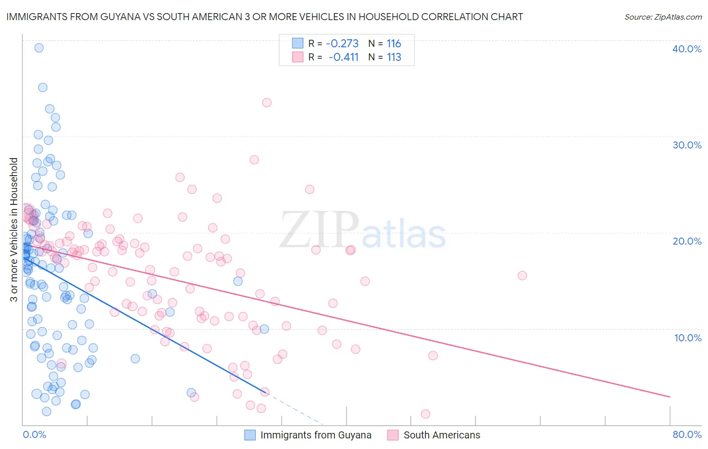 Immigrants from Guyana vs South American 3 or more Vehicles in Household
