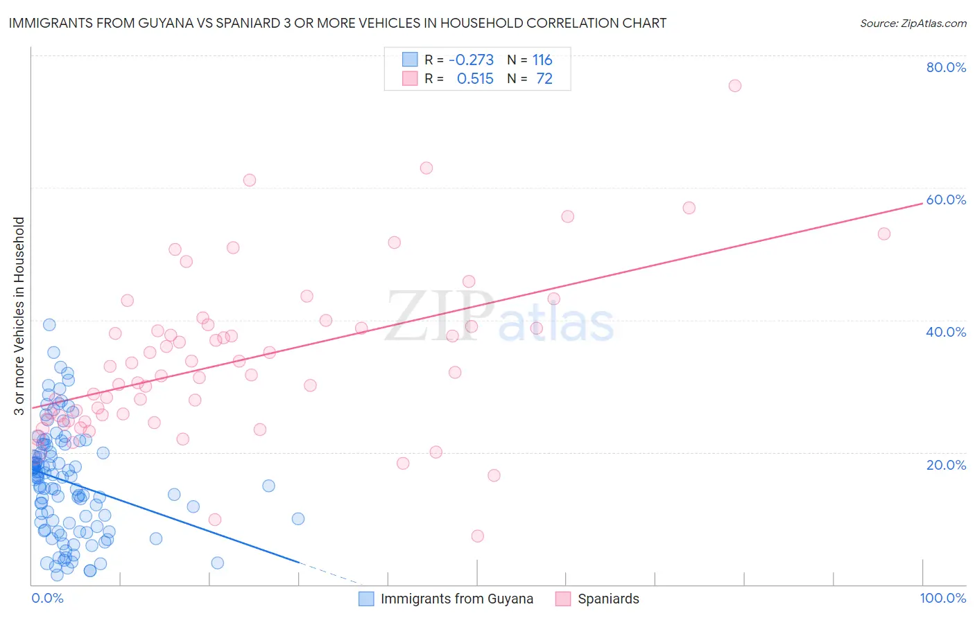 Immigrants from Guyana vs Spaniard 3 or more Vehicles in Household
