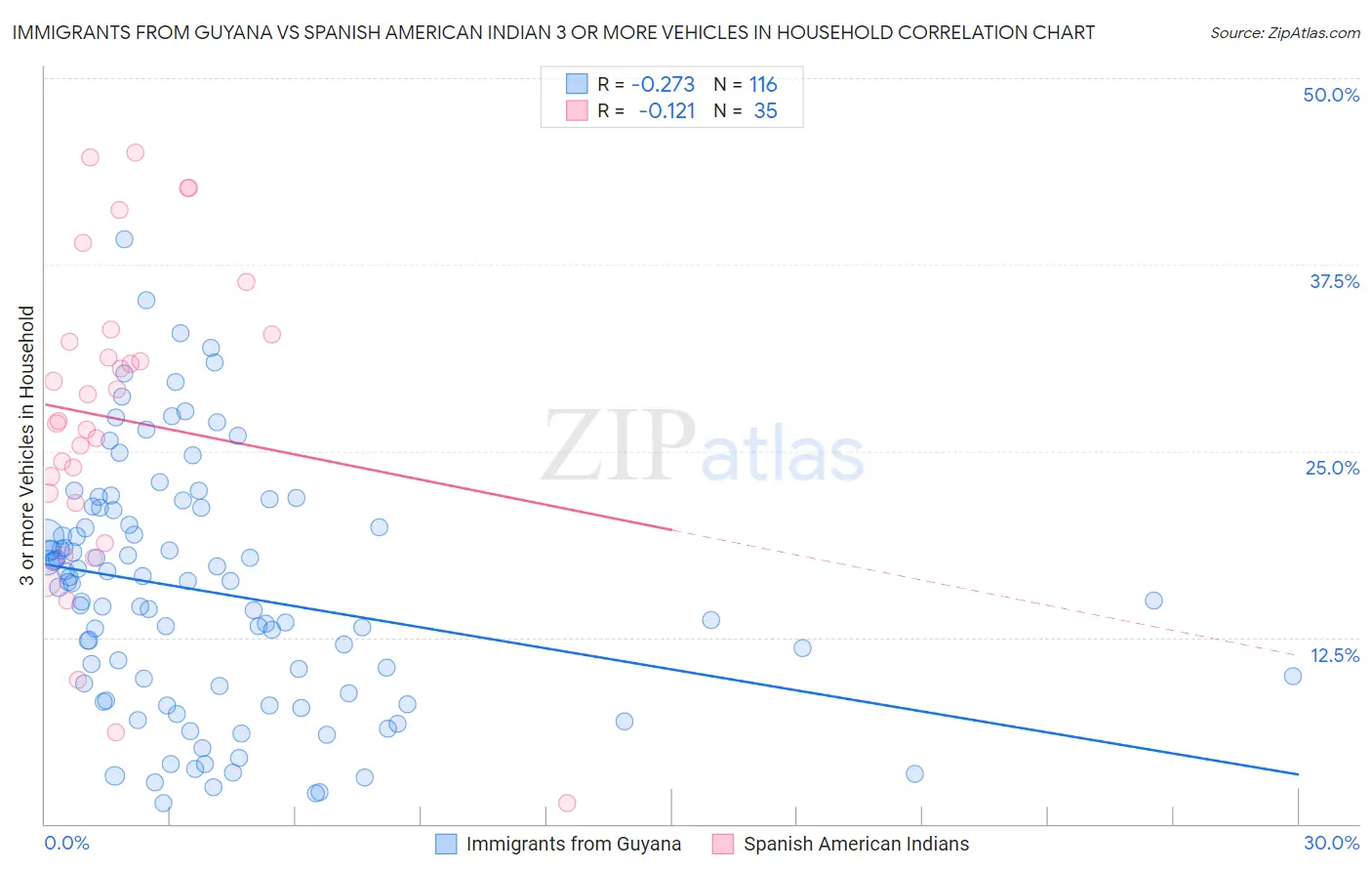 Immigrants from Guyana vs Spanish American Indian 3 or more Vehicles in Household