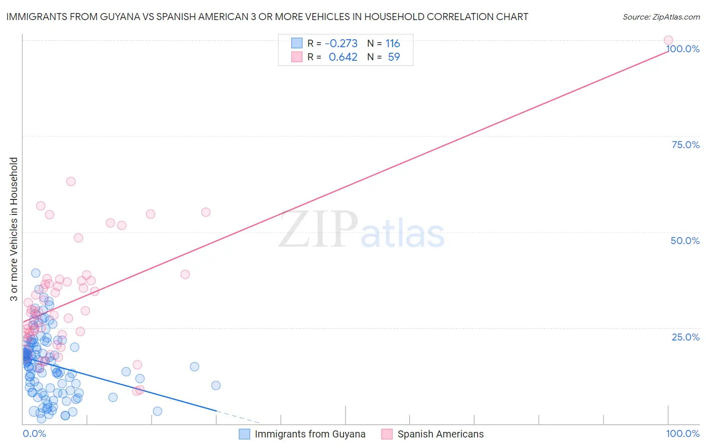 Immigrants from Guyana vs Spanish American 3 or more Vehicles in Household