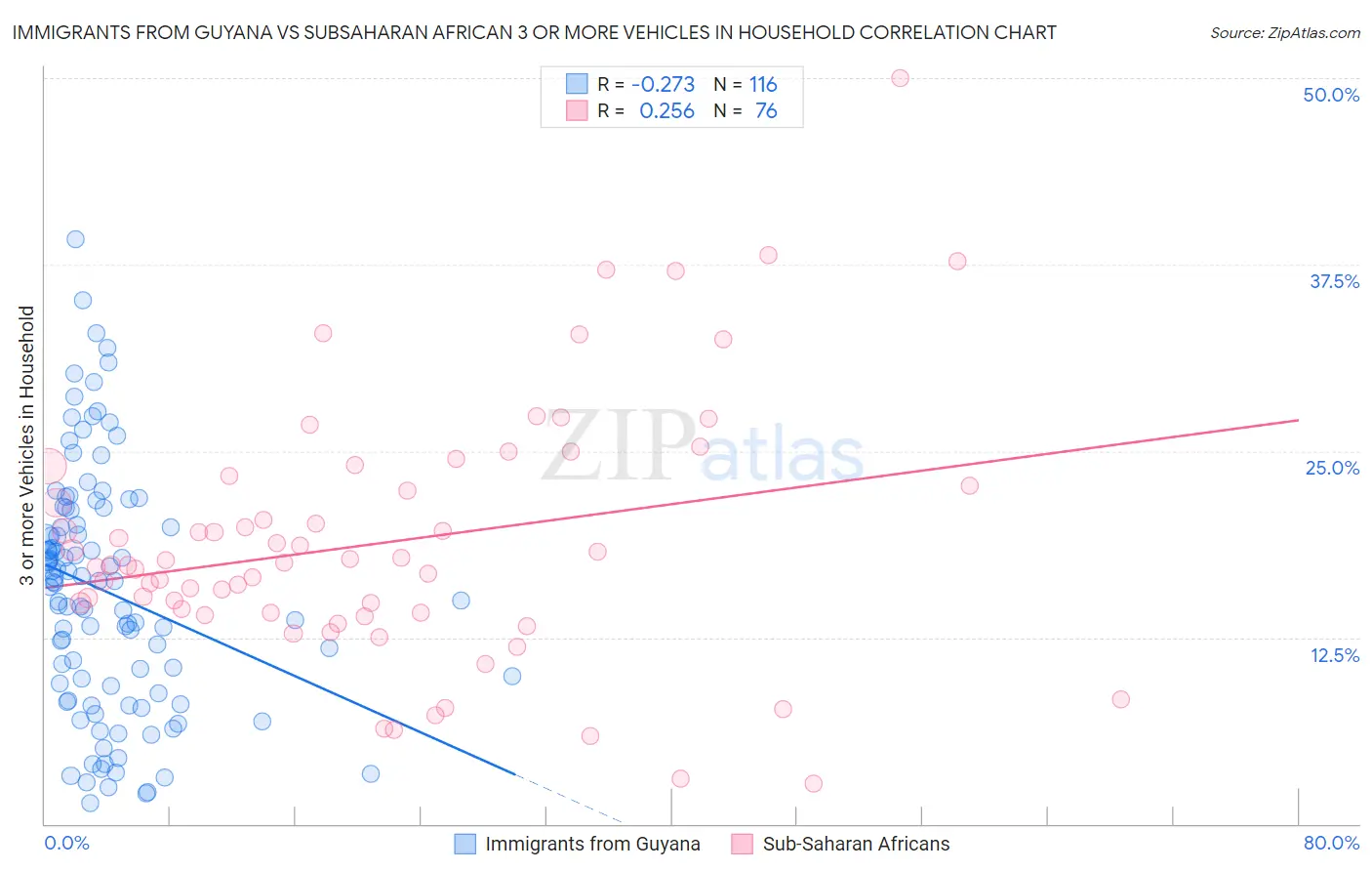 Immigrants from Guyana vs Subsaharan African 3 or more Vehicles in Household
