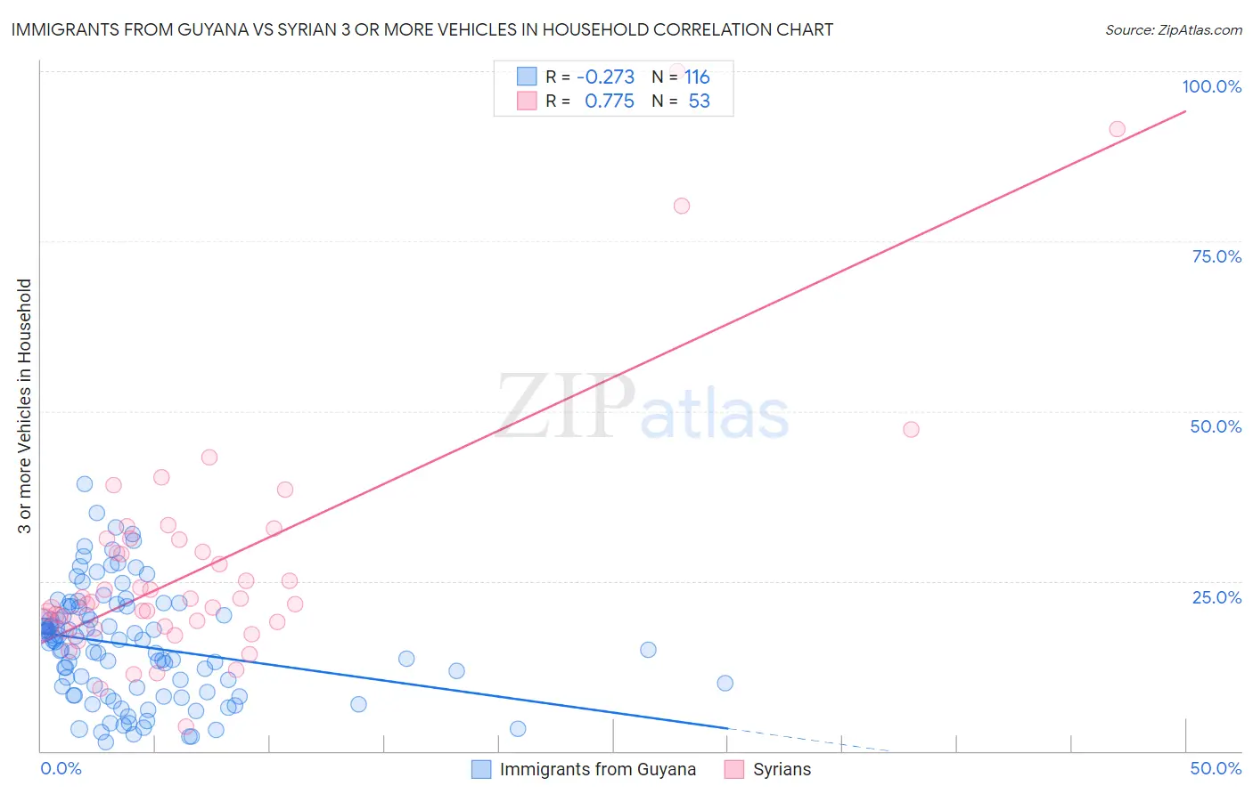 Immigrants from Guyana vs Syrian 3 or more Vehicles in Household