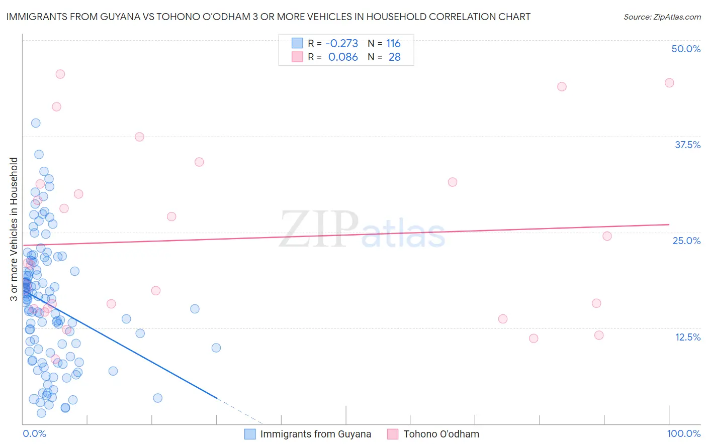 Immigrants from Guyana vs Tohono O'odham 3 or more Vehicles in Household