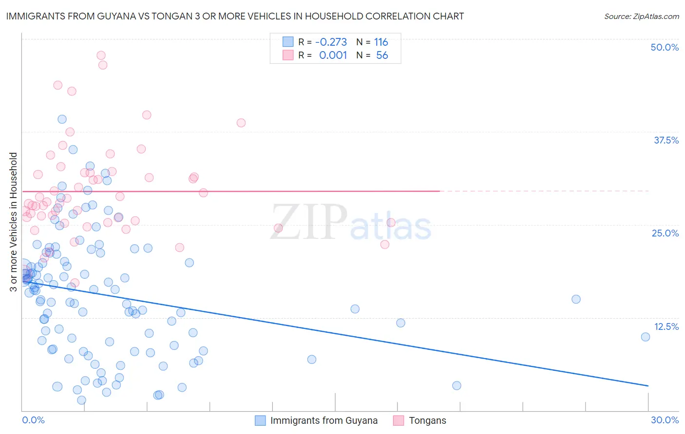Immigrants from Guyana vs Tongan 3 or more Vehicles in Household