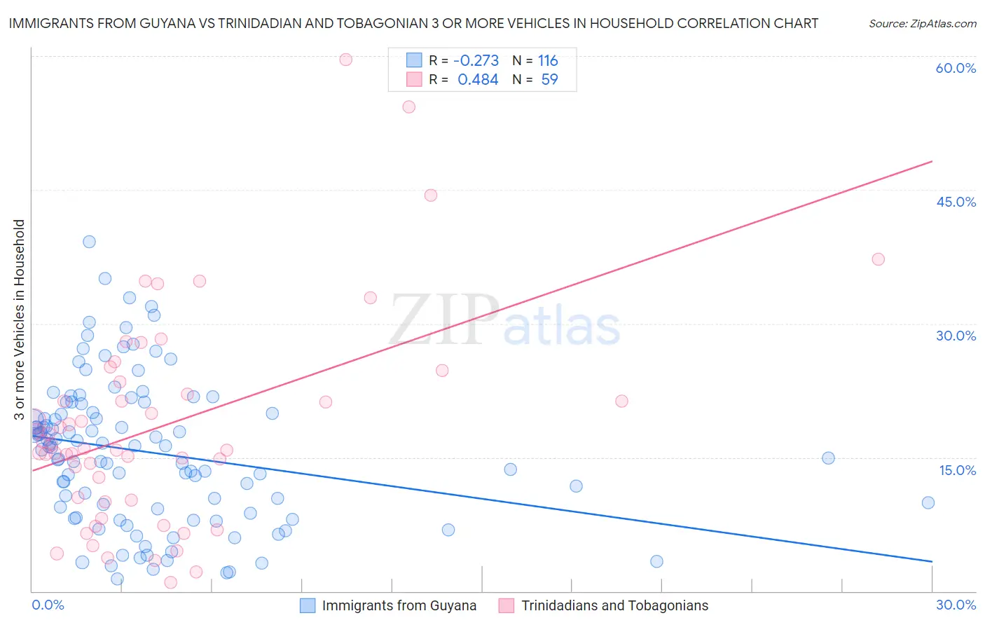 Immigrants from Guyana vs Trinidadian and Tobagonian 3 or more Vehicles in Household