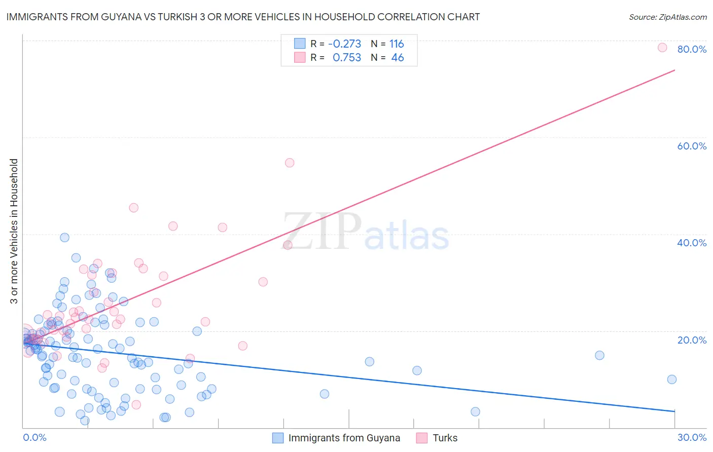 Immigrants from Guyana vs Turkish 3 or more Vehicles in Household