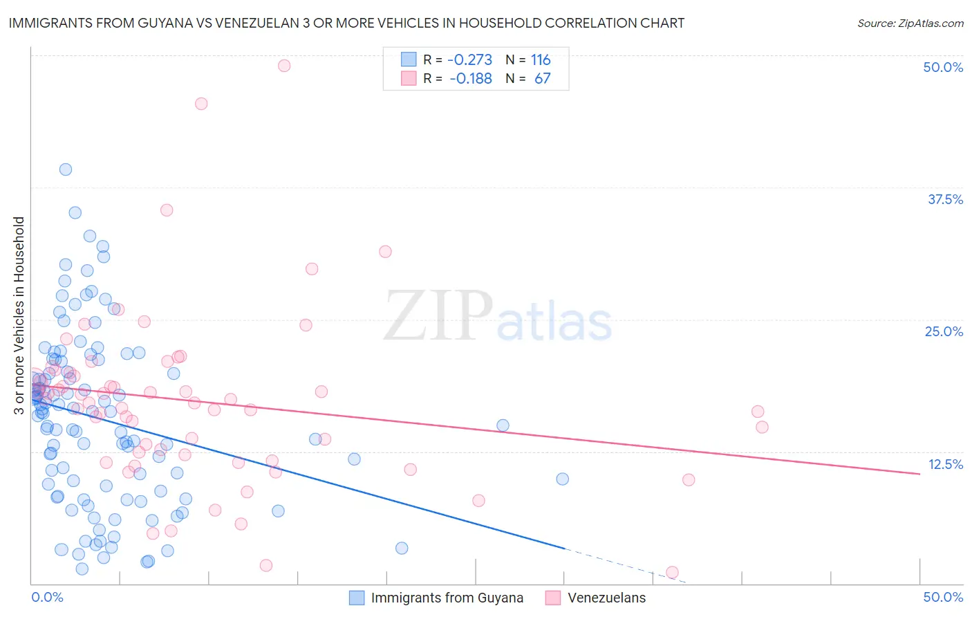 Immigrants from Guyana vs Venezuelan 3 or more Vehicles in Household