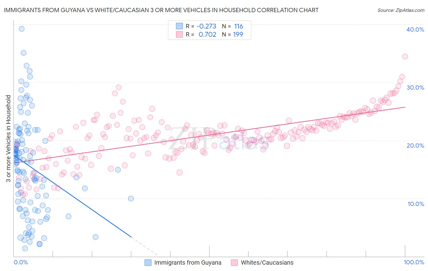 Immigrants from Guyana vs White/Caucasian 3 or more Vehicles in Household