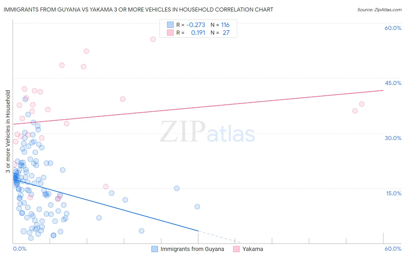 Immigrants from Guyana vs Yakama 3 or more Vehicles in Household