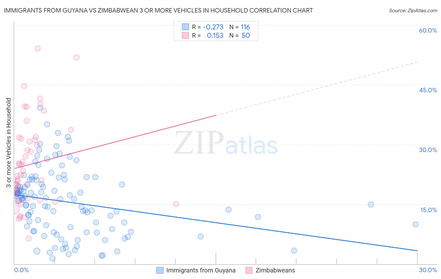Immigrants from Guyana vs Zimbabwean 3 or more Vehicles in Household