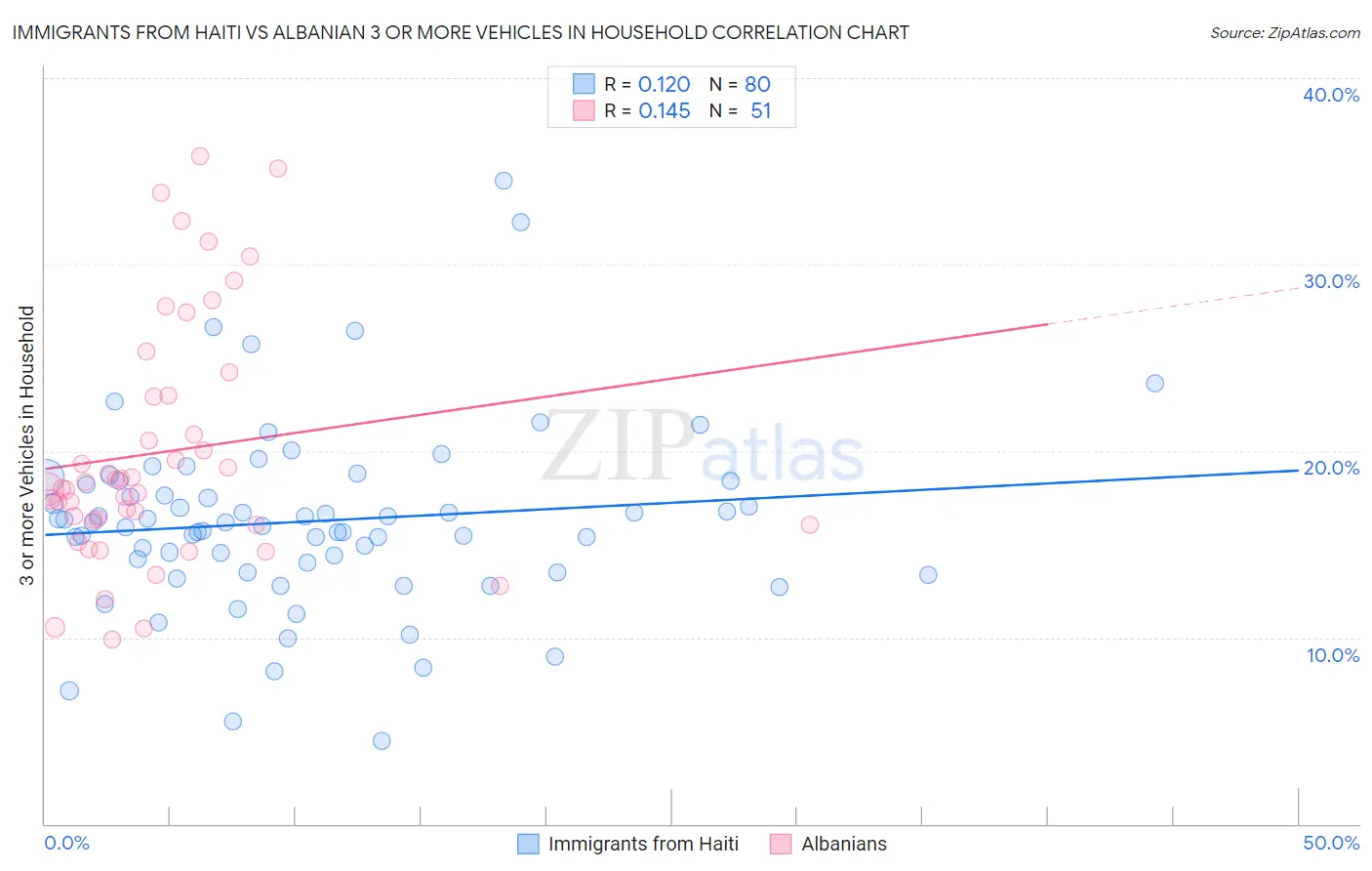 Immigrants from Haiti vs Albanian 3 or more Vehicles in Household