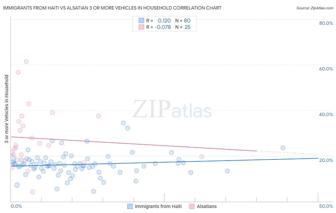 Immigrants from Haiti vs Alsatian 3 or more Vehicles in Household