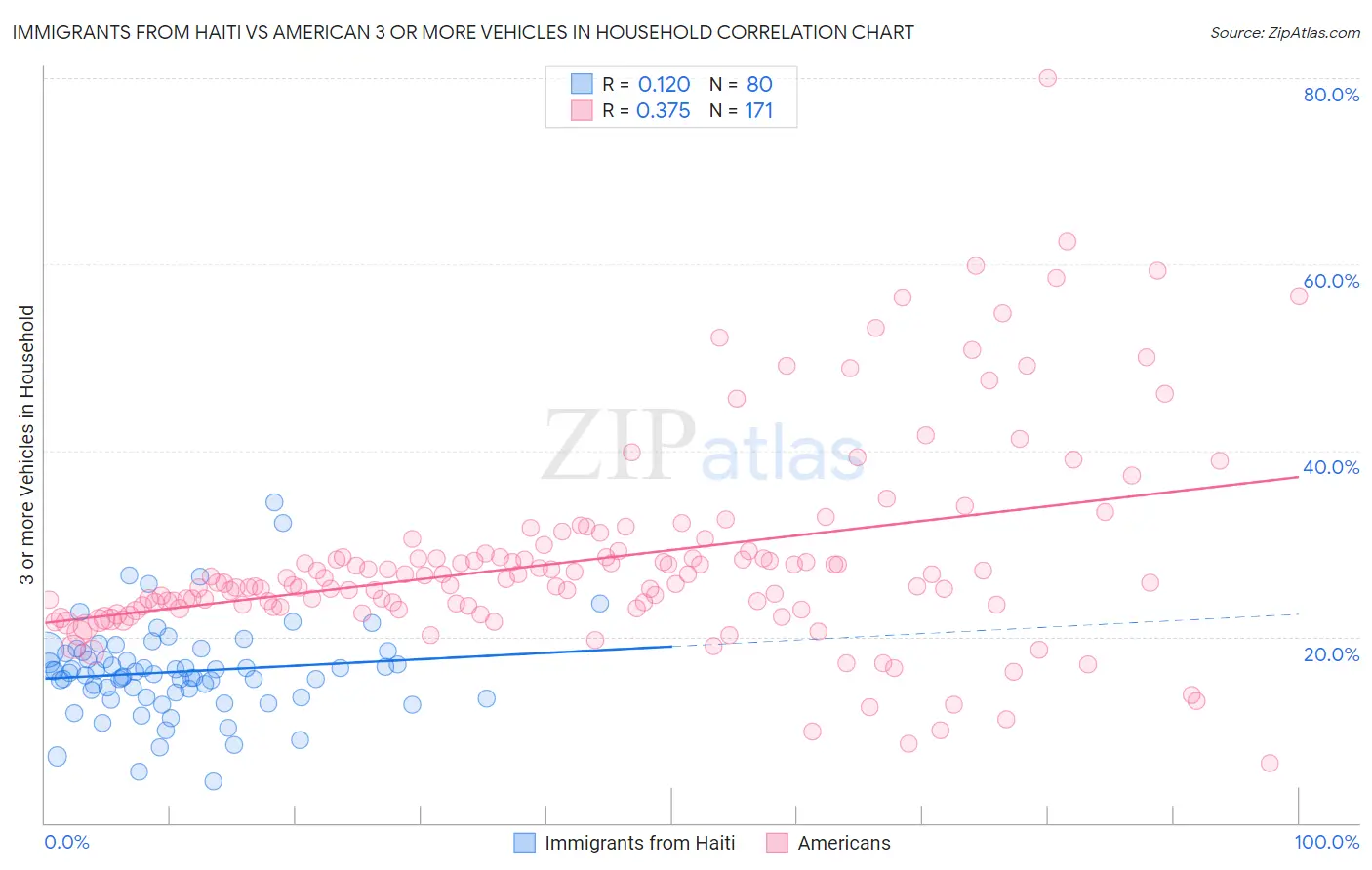 Immigrants from Haiti vs American 3 or more Vehicles in Household