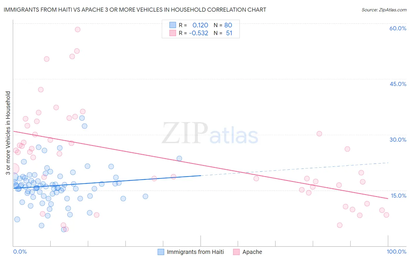 Immigrants from Haiti vs Apache 3 or more Vehicles in Household