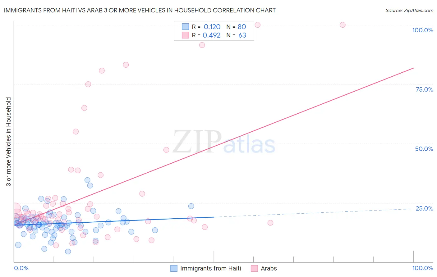Immigrants from Haiti vs Arab 3 or more Vehicles in Household