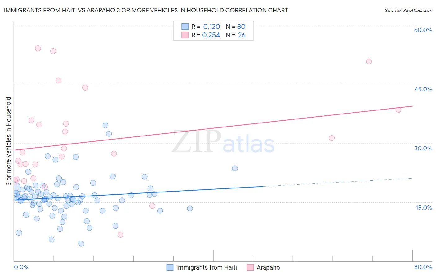 Immigrants from Haiti vs Arapaho 3 or more Vehicles in Household