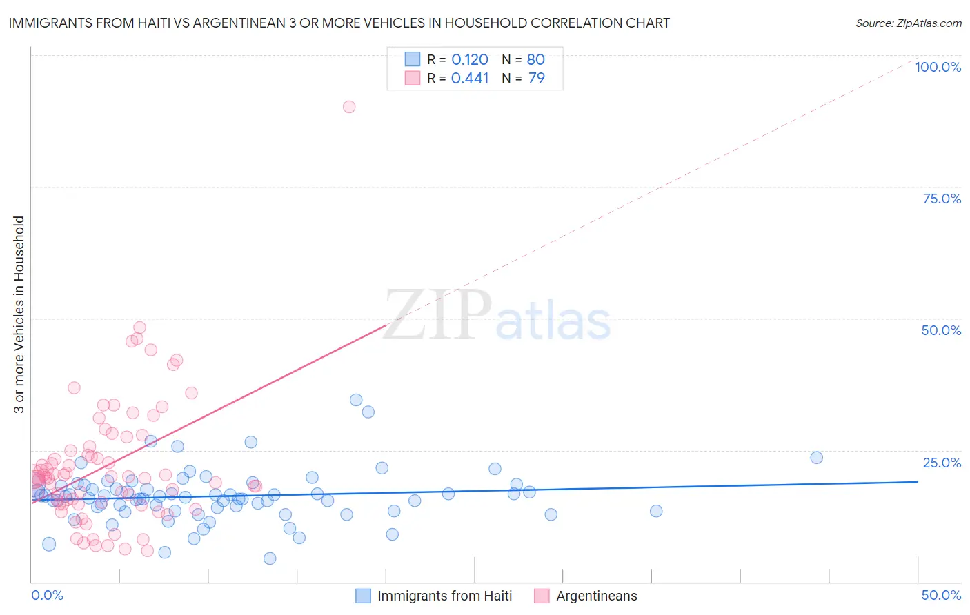 Immigrants from Haiti vs Argentinean 3 or more Vehicles in Household