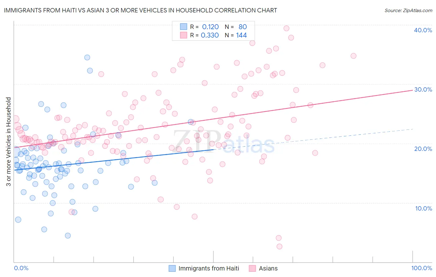 Immigrants from Haiti vs Asian 3 or more Vehicles in Household