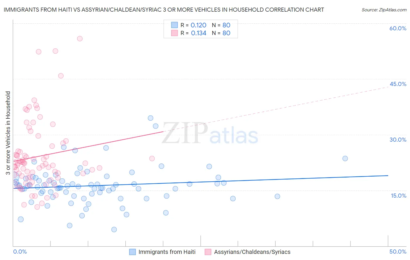 Immigrants from Haiti vs Assyrian/Chaldean/Syriac 3 or more Vehicles in Household
