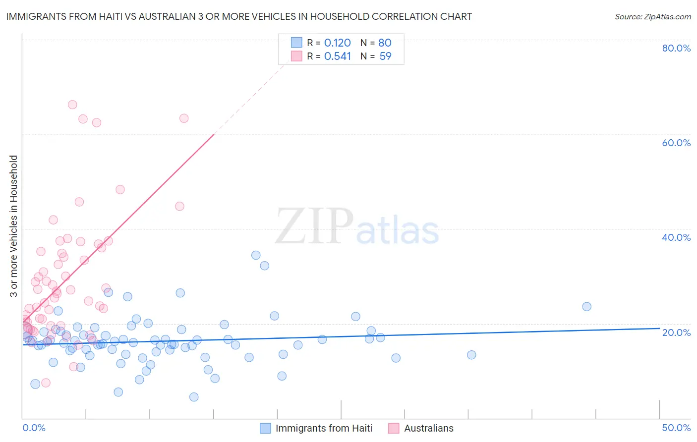 Immigrants from Haiti vs Australian 3 or more Vehicles in Household