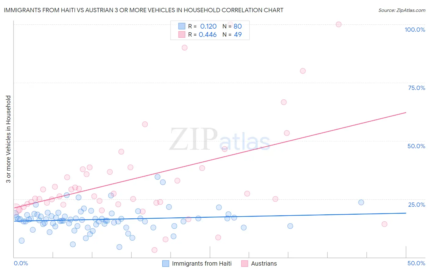 Immigrants from Haiti vs Austrian 3 or more Vehicles in Household
