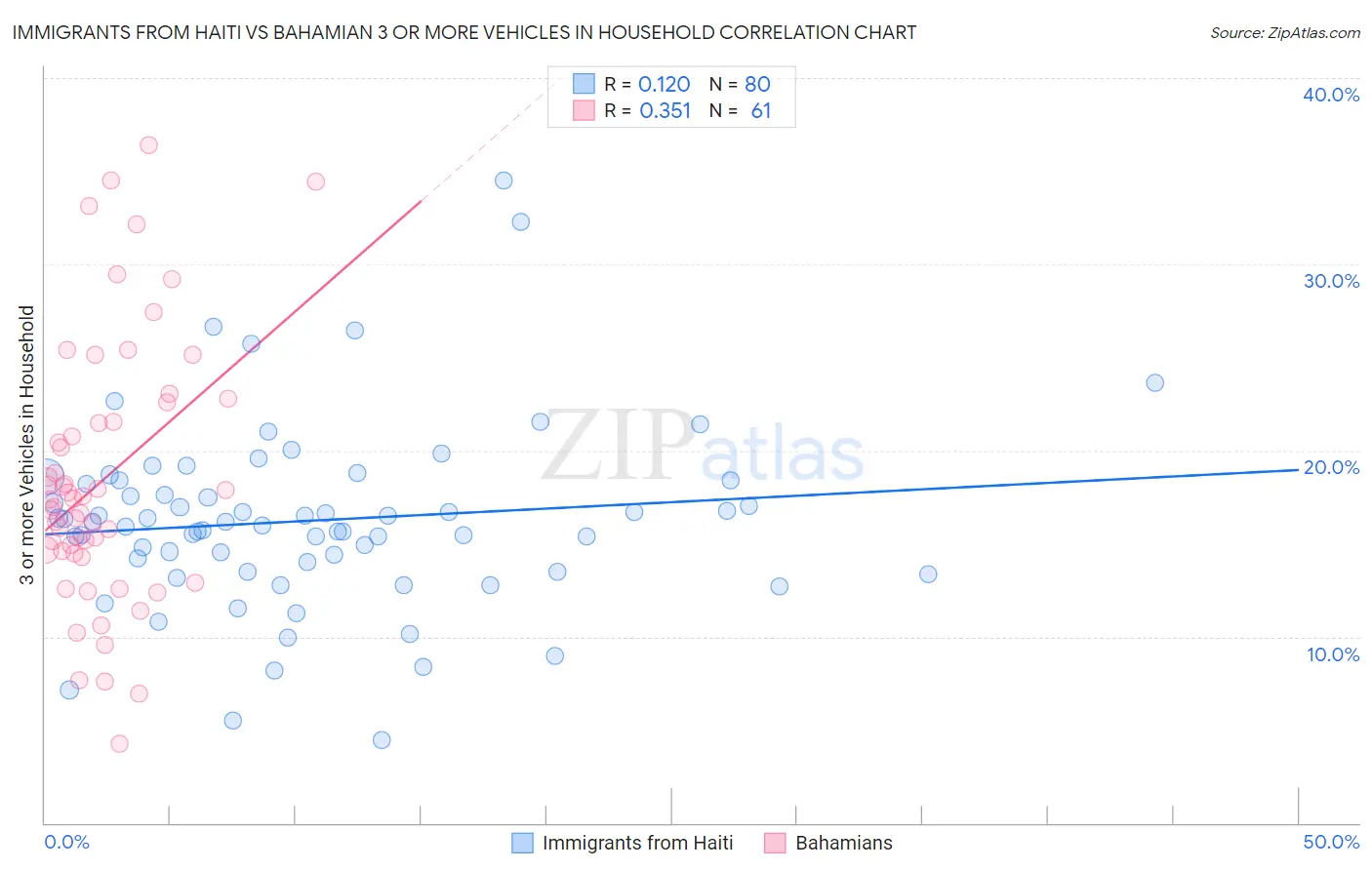 Immigrants from Haiti vs Bahamian 3 or more Vehicles in Household
