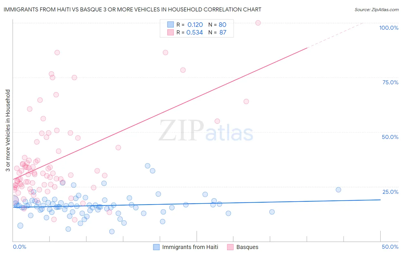 Immigrants from Haiti vs Basque 3 or more Vehicles in Household