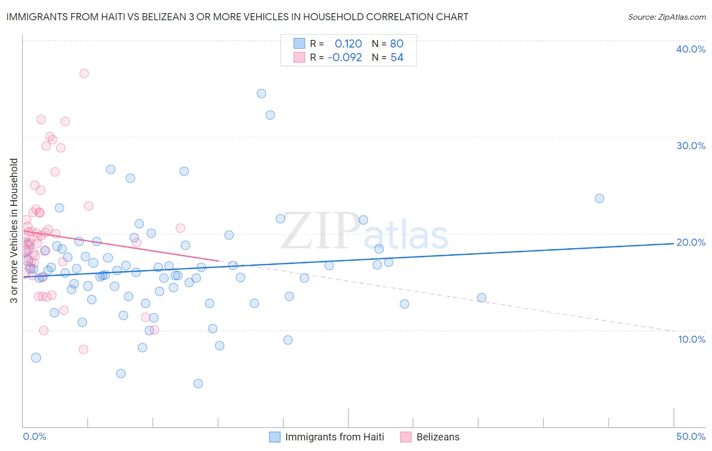 Immigrants from Haiti vs Belizean 3 or more Vehicles in Household