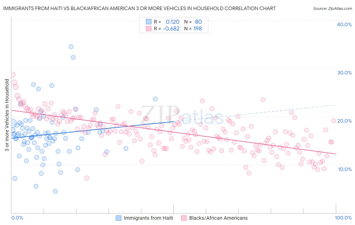 Immigrants from Haiti vs Black/African American 3 or more Vehicles in Household