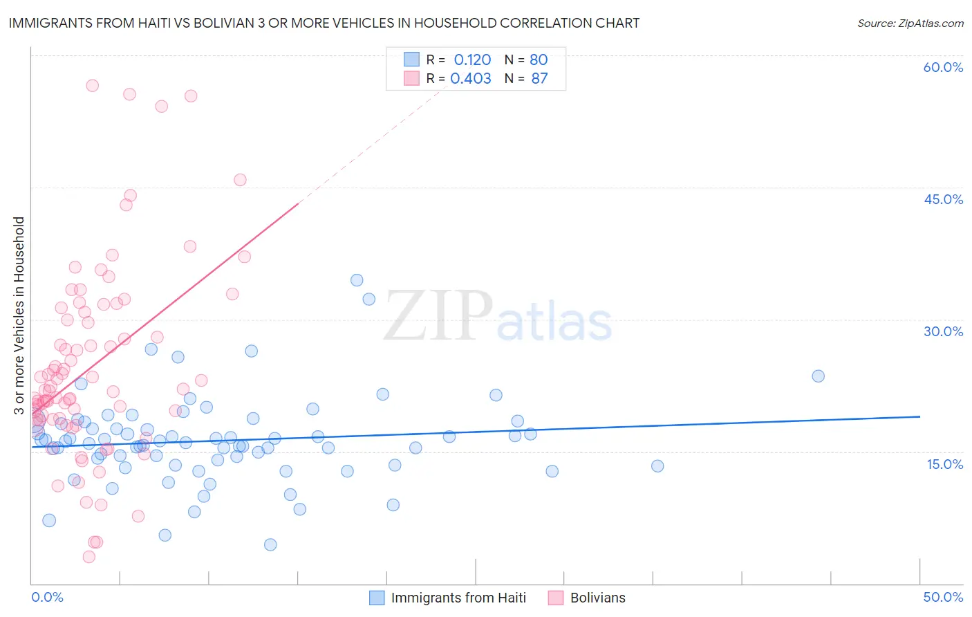 Immigrants from Haiti vs Bolivian 3 or more Vehicles in Household
