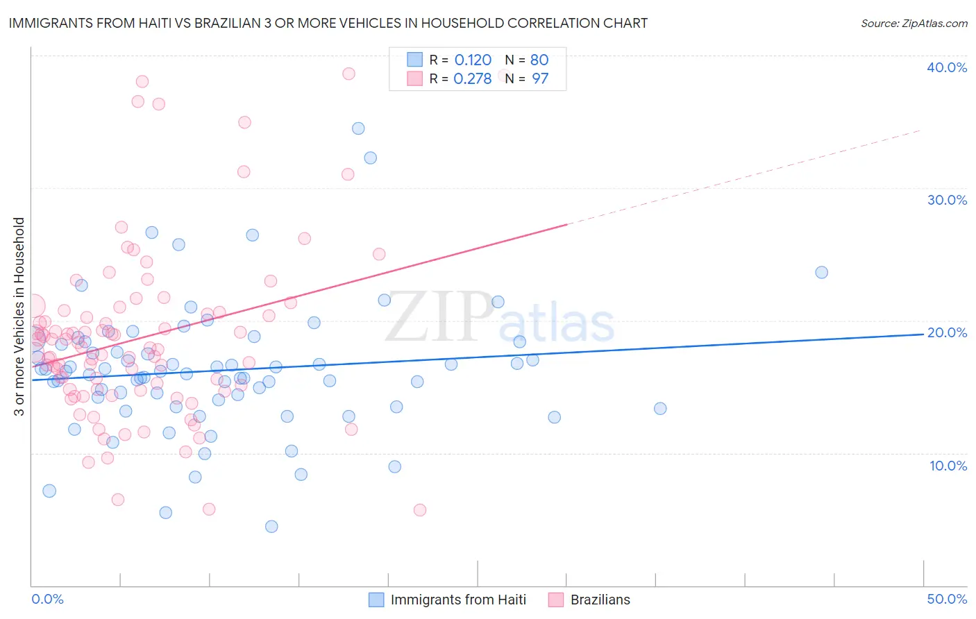 Immigrants from Haiti vs Brazilian 3 or more Vehicles in Household
