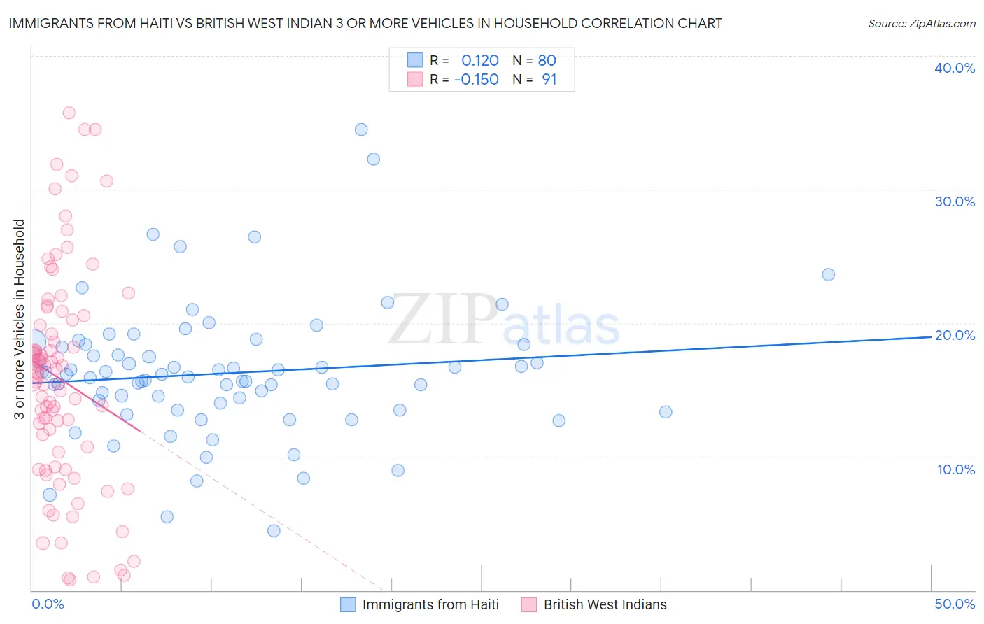 Immigrants from Haiti vs British West Indian 3 or more Vehicles in Household
