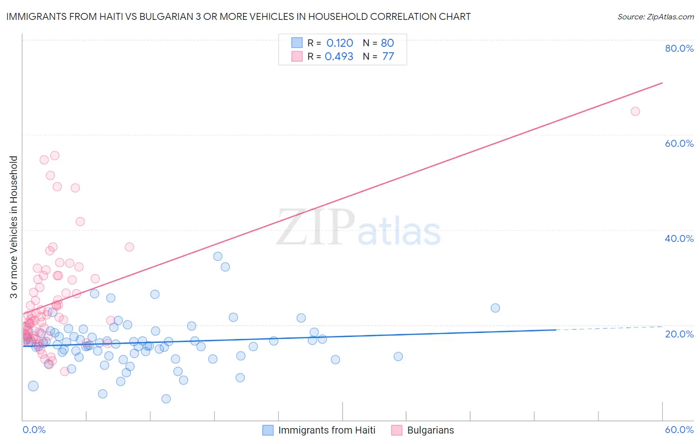 Immigrants from Haiti vs Bulgarian 3 or more Vehicles in Household