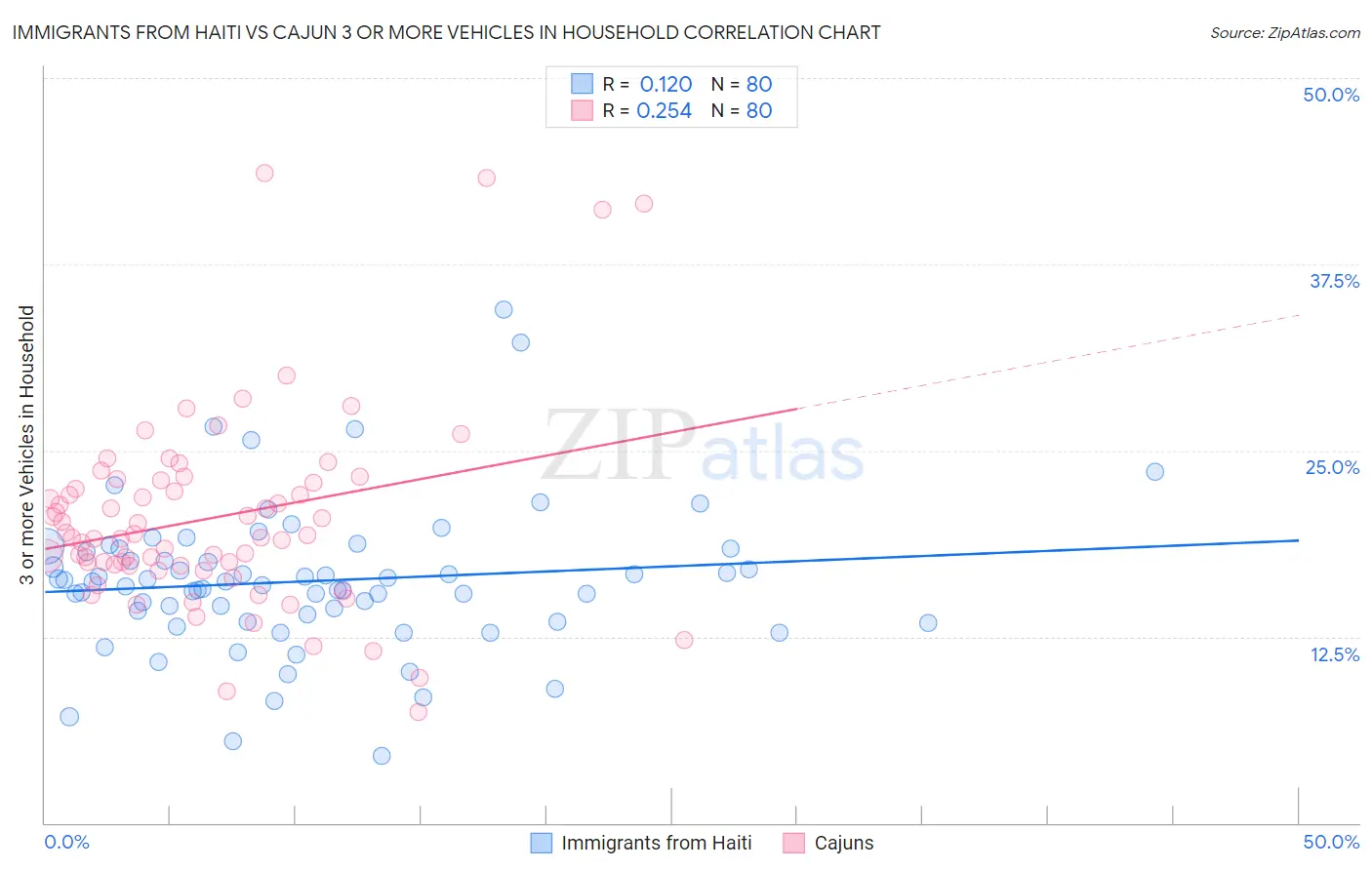Immigrants from Haiti vs Cajun 3 or more Vehicles in Household