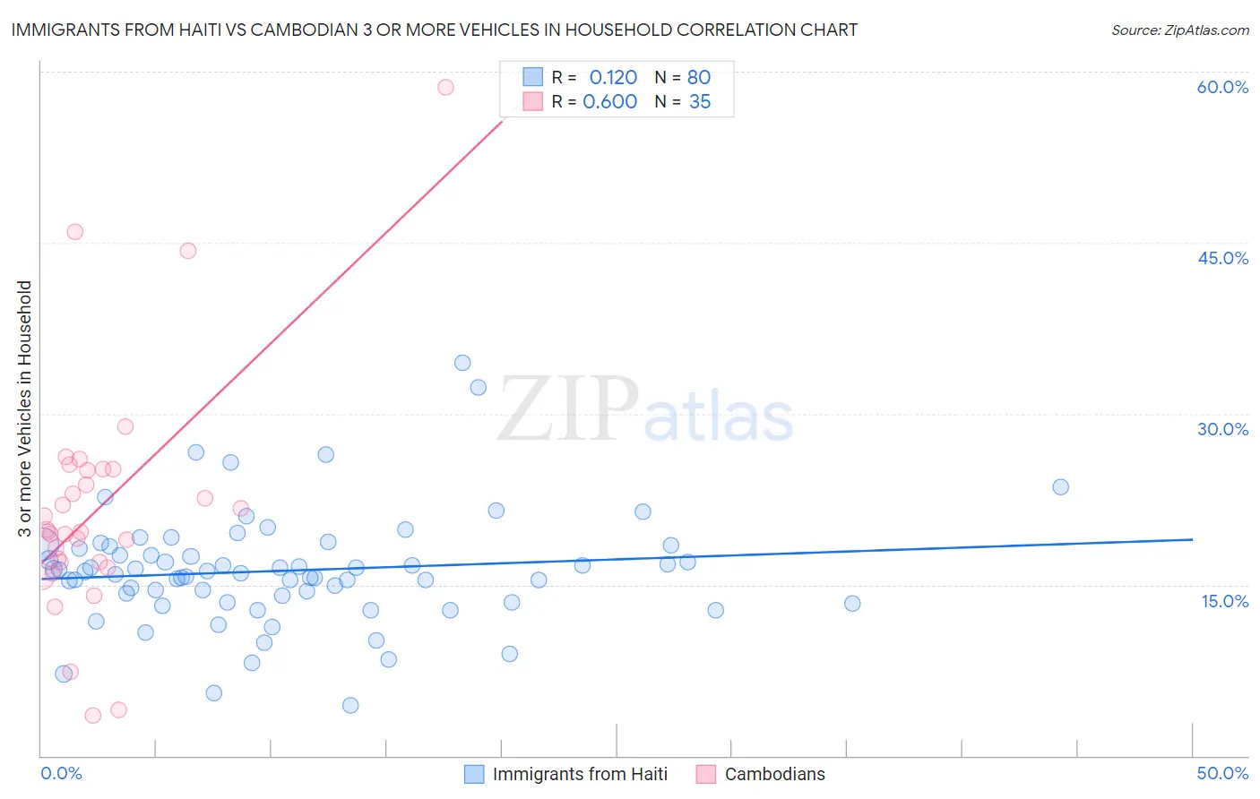 Immigrants from Haiti vs Cambodian 3 or more Vehicles in Household