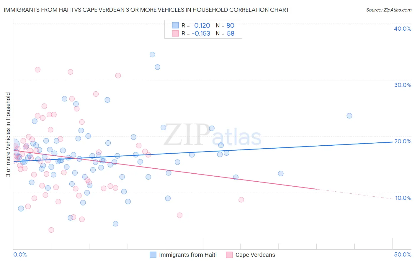 Immigrants from Haiti vs Cape Verdean 3 or more Vehicles in Household