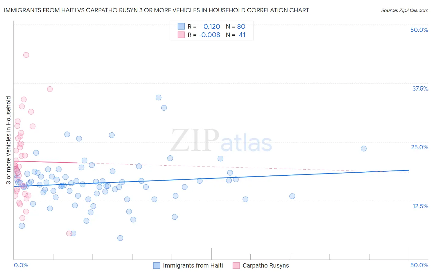 Immigrants from Haiti vs Carpatho Rusyn 3 or more Vehicles in Household