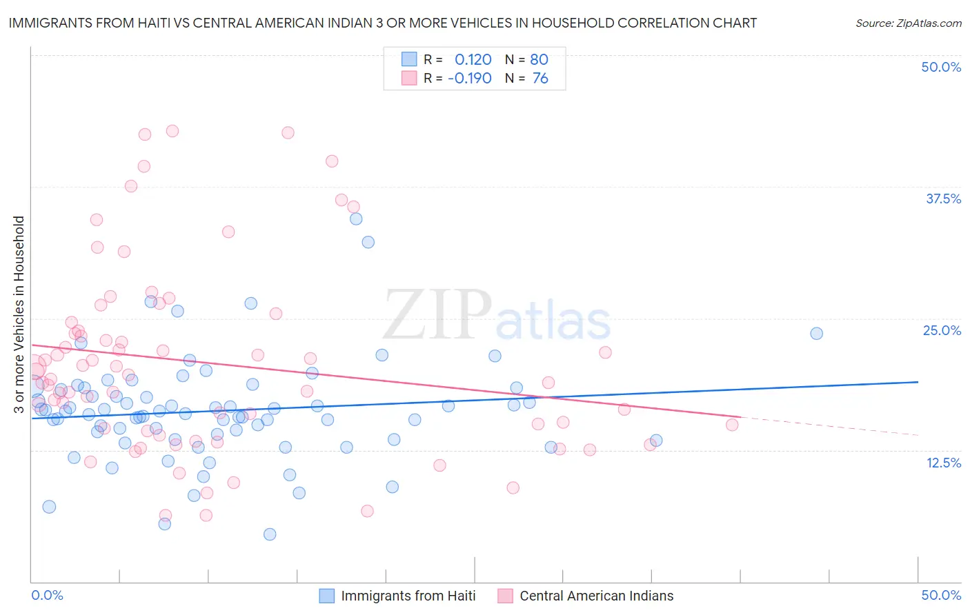 Immigrants from Haiti vs Central American Indian 3 or more Vehicles in Household