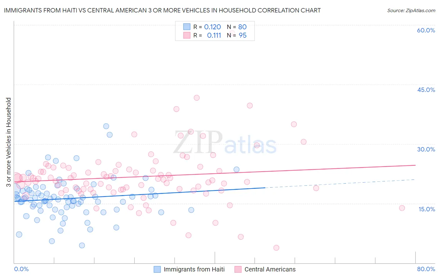 Immigrants from Haiti vs Central American 3 or more Vehicles in Household