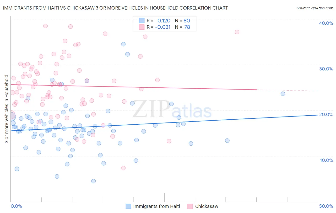 Immigrants from Haiti vs Chickasaw 3 or more Vehicles in Household