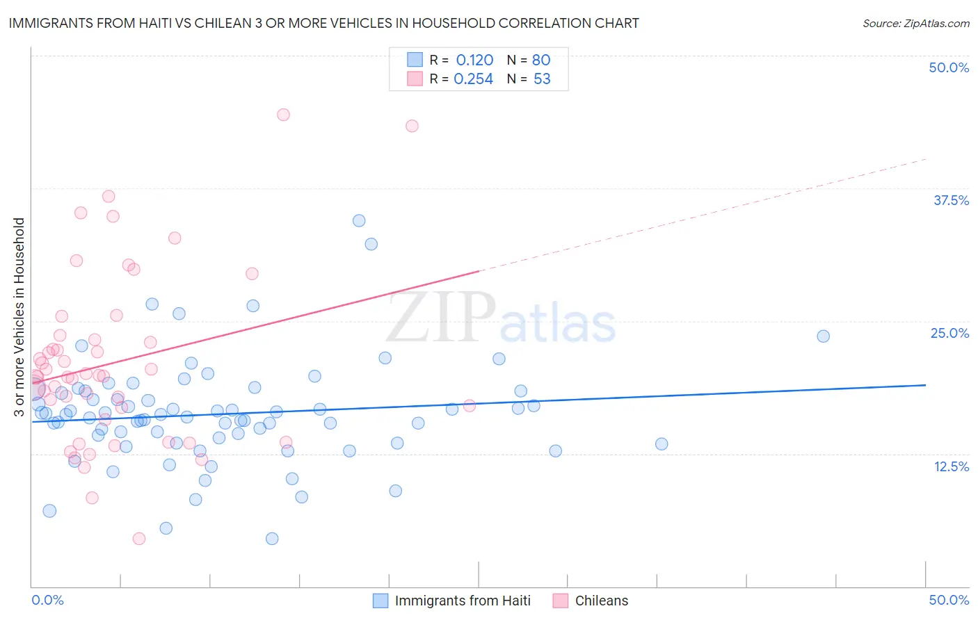 Immigrants from Haiti vs Chilean 3 or more Vehicles in Household